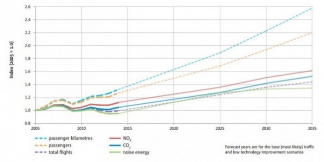 Comparison of trends (since 2005 and out to 2035) in noise, CO2, NOx, passenger numbers, and flights. Source: European Aviation Environmental Report