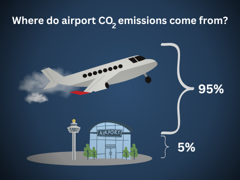 Featured image for NGOs tell UK Government 'zero emissions airports' proposals risk misleading the public