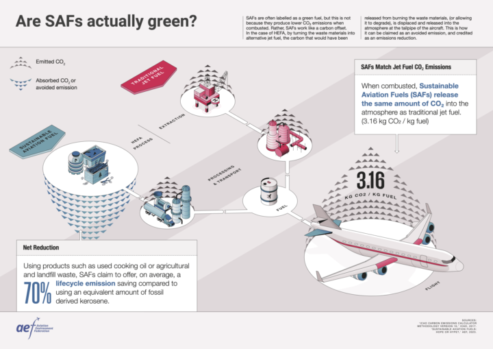 Are SAFs actually green