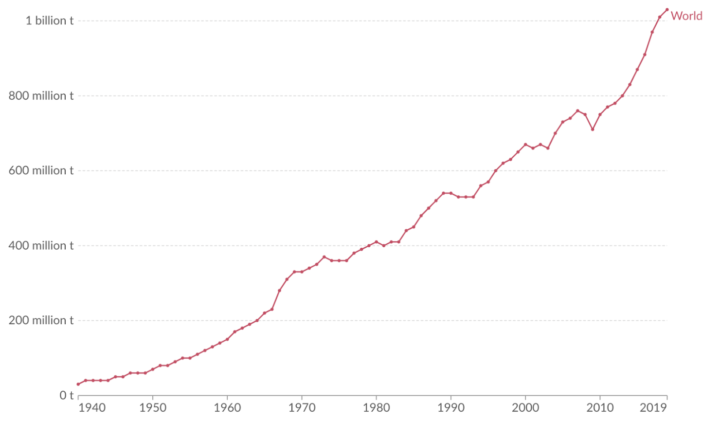 Graph showing steadily increasing line from 1940 to 2019, with emissions rising from close to 0 tonnes up to over 1 billion tonnes of CO2